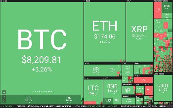 Zöldbe borult a piac; a Bitcoin újra $8200 felett